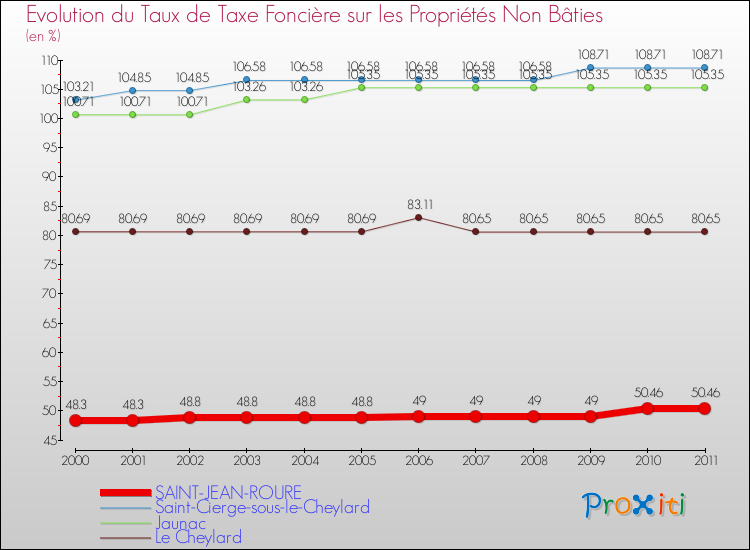 Evolution du taux de la taxe foncière sur les immeubles et terrains non batis pour SAINT-JEAN-ROURE et les communes proches Comparaison des taux de la taxe foncière sur les immeubles et terrains non batis pour SAINT-JEAN-ROURE et les communes voisines