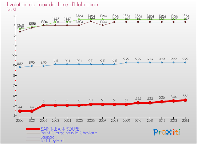 Evolution du taux de la taxe d'habitation pour SAINT-JEAN-ROURE et les communes proches de 2000 à 2014 Comparaison des taux de la taxe d'habitation pour SAINT-JEAN-ROURE et les communes voisines de 2000 à 2014