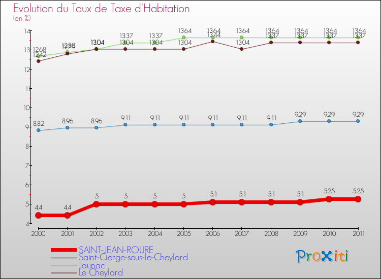 Evolution du taux de la taxe d'habitation pour SAINT-JEAN-ROURE et les communes proches Comparaison des taux de la taxe d'habitation pour SAINT-JEAN-ROURE et les communes voisines