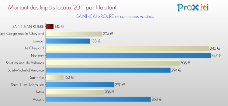 Montant des impôts locaux par Habitant pour SAINT-JEAN-ROURE et les communes proches Comparaison des impôts locaux par habitant pour SAINT-JEAN-ROURE et les communes voisines