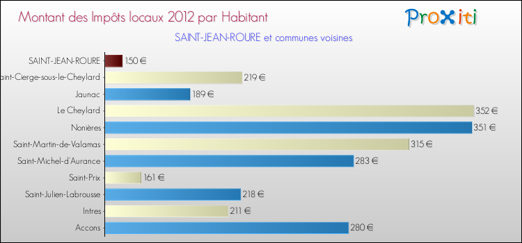 Montant des impôts locaux par Habitant pour SAINT-JEAN-ROURE et les communes proches Comparaison des impôts locaux par habitant pour SAINT-JEAN-ROURE et les communes voisines