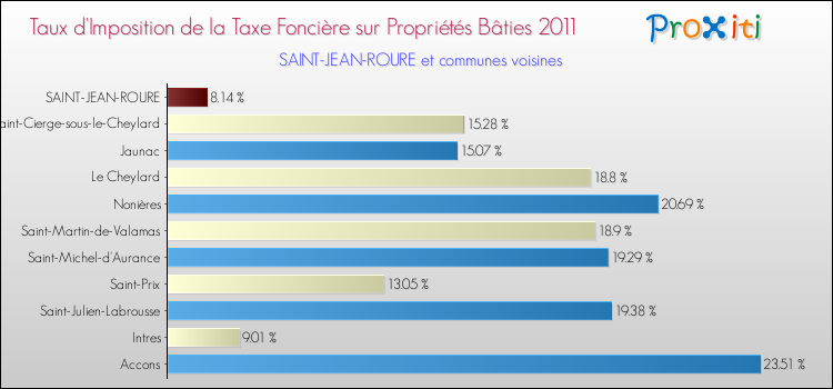 Taux d'imposition de la taxe foncière sur le bati 2011 pour SAINT-JEAN-ROURE et les communes proches Comparaison des taux d'imposition de la taxe foncière sur le bati 2011 pour SAINT-JEAN-ROURE et les communes voisines