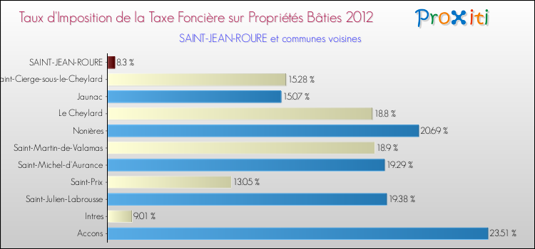 Taux d'imposition de la taxe foncière sur le bati 2012 pour SAINT-JEAN-ROURE et les communes proches Comparaison des taux d'imposition de la taxe foncière sur le bati 2012 pour SAINT-JEAN-ROURE et les communes voisines