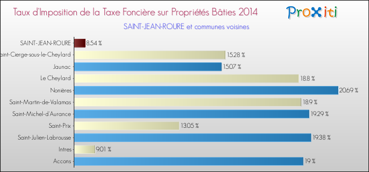 Taux d'imposition de la taxe foncière sur le bati 2014 pour SAINT-JEAN-ROURE et les communes proches Comparaison des taux d'imposition de la taxe foncière sur le bati 2014 pour SAINT-JEAN-ROURE et les communes voisines
