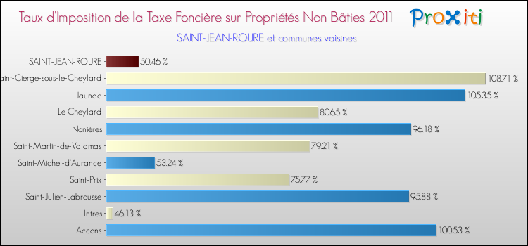 Taux d'imposition de la taxe foncière sur les immeubles et terrains non batis 2011 pour SAINT-JEAN-ROURE et les communes proches Comparaison des taux d'imposition de la taxe foncière sur les immeubles et terrains non batis 2011 pour SAINT-JEAN-ROURE et les communes voisines