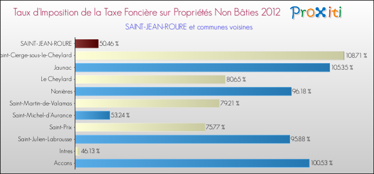 Taux d'imposition de la taxe foncière sur les immeubles et terrains non batis 2012 pour SAINT-JEAN-ROURE et les communes proches Comparaison des taux d'imposition de la taxe foncière sur les immeubles et terrains non batis 2012 pour SAINT-JEAN-ROURE et les communes voisines