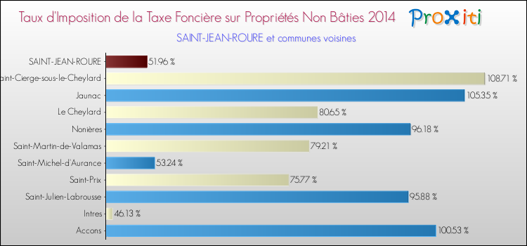 Taux d'imposition de la taxe foncière sur les immeubles et terrains non batis 2014 pour SAINT-JEAN-ROURE et les communes proches Comparaison des taux d'imposition de la taxe foncière sur les immeubles et terrains non batis 2014 pour SAINT-JEAN-ROURE et les communes voisines