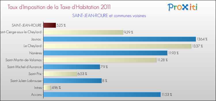 Taux d'imposition de la taxe d'habitation 2011 pour SAINT-JEAN-ROURE et les communes proches Comparaison des taux d'imposition de la taxe d'habitation 2011 pour SAINT-JEAN-ROURE et les communes voisines