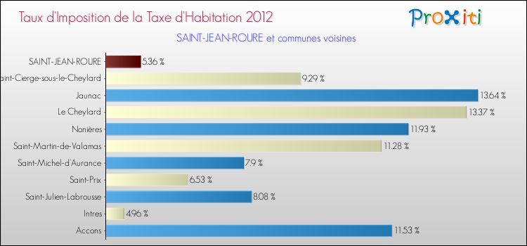 Taux d'imposition de la taxe d'habitation 2012 pour SAINT-JEAN-ROURE et les communes proches Comparaison des taux d'imposition de la taxe d'habitation 2012 pour SAINT-JEAN-ROURE et les communes voisines