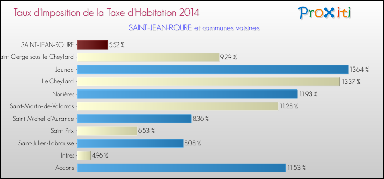 Taux d'imposition de la taxe d'habitation 2014 pour SAINT-JEAN-ROURE et les communes proches Comparaison des taux d'imposition de la taxe d'habitation 2014 pour SAINT-JEAN-ROURE et les communes voisines