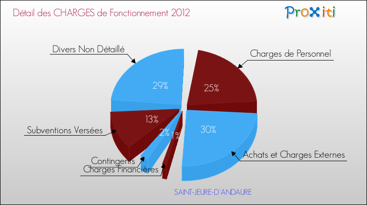 Décomposition des Charges de Fonctionnement 2012 de la commune de SAINT-JEURE-D'ANDAURE Charges de Fonctionnement 2012 pour la commune de SAINT-JEURE-D'ANDAURE