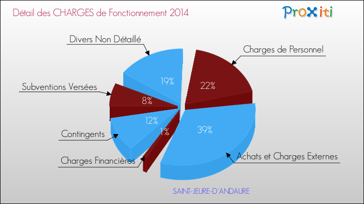 Décomposition des Charges de Fonctionnement 2014 de la commune de SAINT-JEURE-D'ANDAURE Charges de Fonctionnement 2014 pour la commune de SAINT-JEURE-D'ANDAURE