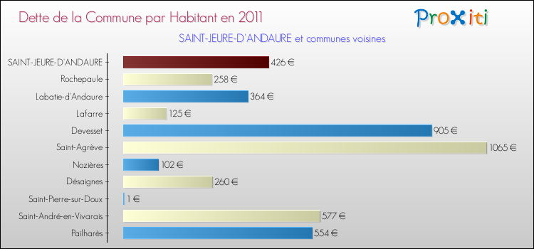 Dette par habitant de la commune en 2011 pour SAINT-JEURE-D'ANDAURE et les communes proches Comparaison de la dette par habitant de la commune en 2011 pour SAINT-JEURE-D'ANDAURE et les communes voisines