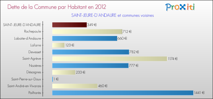 Dette par habitant de la commune en 2012 pour SAINT-JEURE-D'ANDAURE et les communes proches Comparaison de la dette par habitant de la commune en 2012 pour SAINT-JEURE-D'ANDAURE et les communes voisines