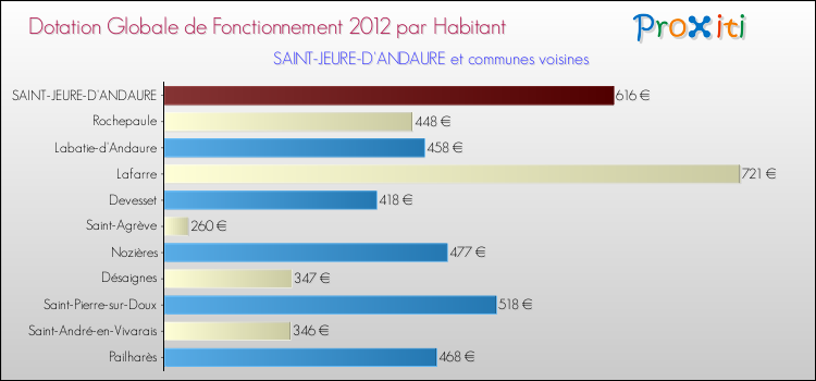 Montant des dotations globales de fonctionnement DGF par Habitant pour SAINT-JEURE-D'ANDAURE et les communes proches Comparaison des des dotations globales de fonctionnement DGF par habitant pour SAINT-JEURE-D'ANDAURE et les communes voisines