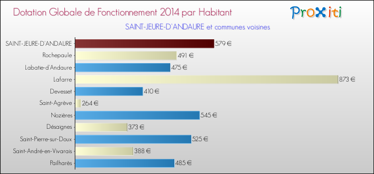 Montant des dotations globales de fonctionnement DGF par Habitant pour SAINT-JEURE-D'ANDAURE et les communes proches en 2014. Comparaison des des dotations globales de fonctionnement DGF par habitant pour SAINT-JEURE-D'ANDAURE et les communes voisines en 2014.