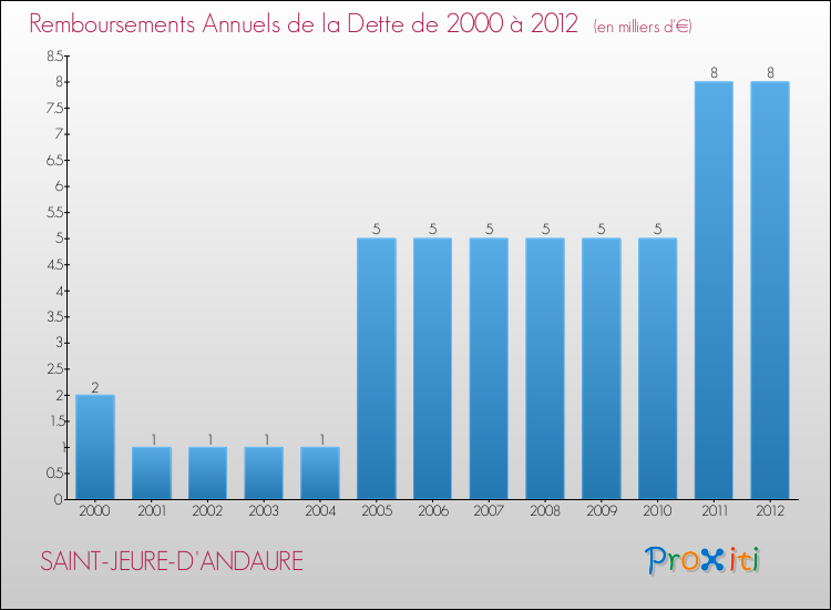 Evolution de l'annuité de la dette pour la commune de SAINT-JEURE-D'ANDAURE de 2000 à 2012 Annuités de la dette pour SAINT-JEURE-D'ANDAURE de 2000 à 2012