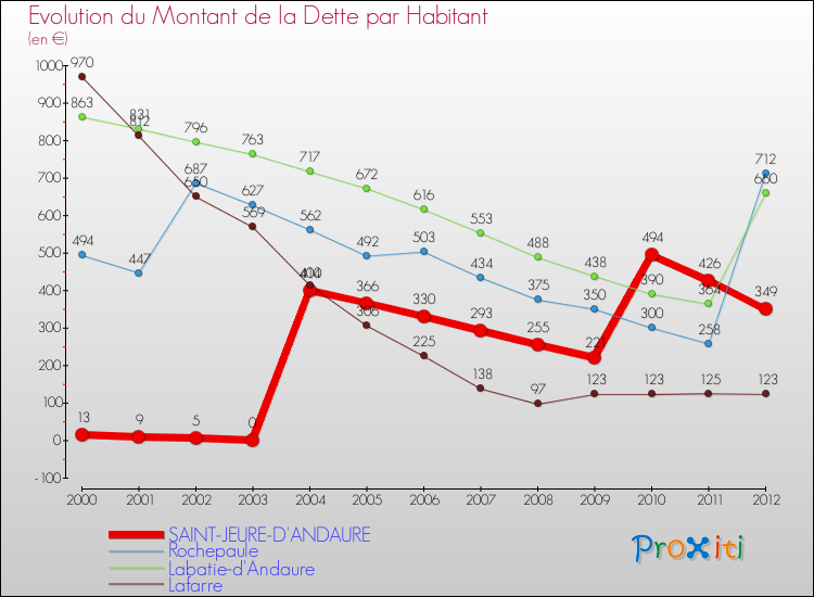 Evolution de la dette par habitant pour la commune de SAINT-JEURE-D'ANDAURE et les communes proches de 2000 à 2012 Comparaison de la dette par habitant pour SAINT-JEURE-D'ANDAURE et les communes voisines de 2000 à 2012