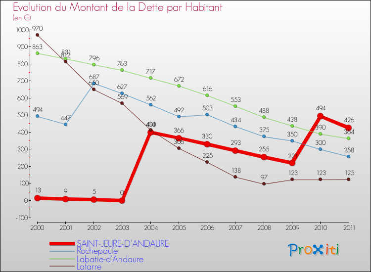 Evolution de la dette par habitant pour la commune de SAINT-JEURE-D'ANDAURE et les communes proches Comparaison de la dette par habitant pour SAINT-JEURE-D'ANDAURE et les communes voisines