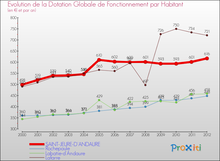 Evolution et montant de la dotation globale de fonctionnement par Habitant pour SAINT-JEURE-D'ANDAURE et les communes proches Comparaison des dotations globales de fonctionnement par habitant pour SAINT-JEURE-D'ANDAURE et les communes voisines