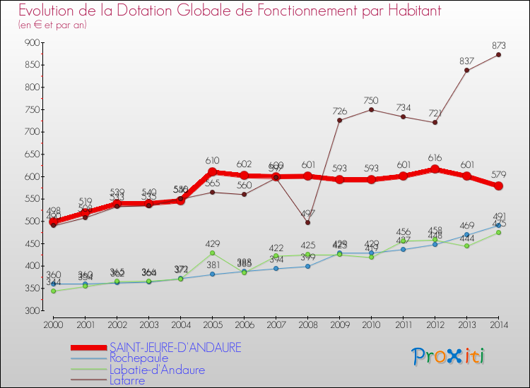 Evolution et montant de la dotation globale de fonctionnement par Habitant pour SAINT-JEURE-D'ANDAURE et les communes proches de 2000 à 2014. Comparaison des dotations globales de fonctionnement par habitant pour SAINT-JEURE-D'ANDAURE et les communes voisines de 2000 à 2014.