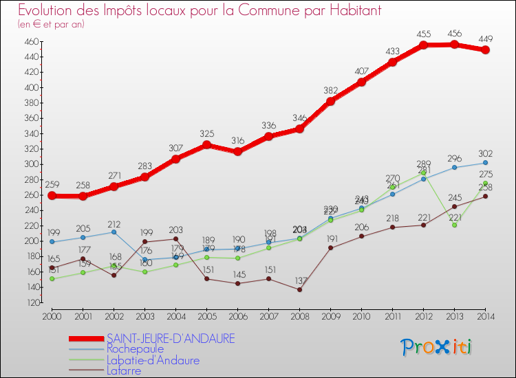 Evolution et montant des impôts locaux par Habitant pour SAINT-JEURE-D'ANDAURE et les communes proches de 2000 à 2014 Comparaison des impôts locaux par habitant pour SAINT-JEURE-D'ANDAURE et les communes voisines de 2000 à 2014