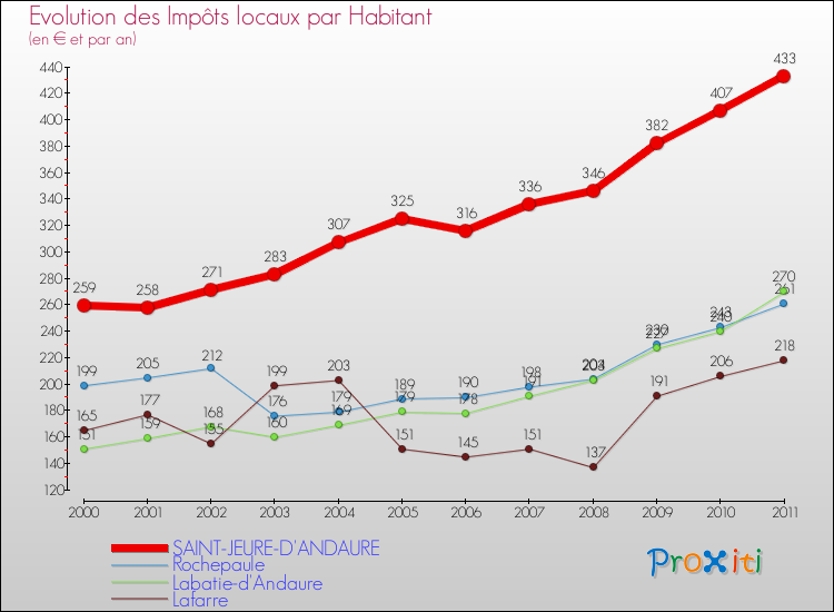 Evolution et montant des impôts locaux par Habitant pour SAINT-JEURE-D'ANDAURE et les communes proches Comparaison des impôts locaux par habitant pour SAINT-JEURE-D'ANDAURE et les communes voisines