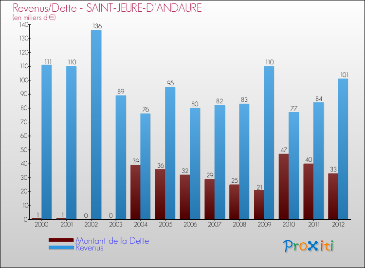 Evolution comparée de la dette et des revenus pour la commune de SAINT-JEURE-D'ANDAURE de 2000 à 2012 Comparaison de la dette et des revenus pour SAINT-JEURE-D'ANDAURE de 2000 à 2012