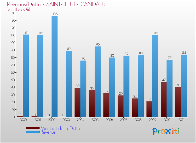 Evolution comparée de la dette et des revenus pour la commune de SAINT-JEURE-D'ANDAURE de 2000 à 2011 Comparaison de la dette et des revenus pour SAINT-JEURE-D'ANDAURE de 2000 à 2011