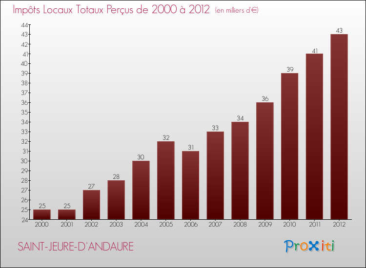 Evolution des Impôts Locaux pour la commune de SAINT-JEURE-D'ANDAURE de 2000 à 2012 Evolution des Impôts Locaux pour SAINT-JEURE-D'ANDAURE de 2000 à 2012