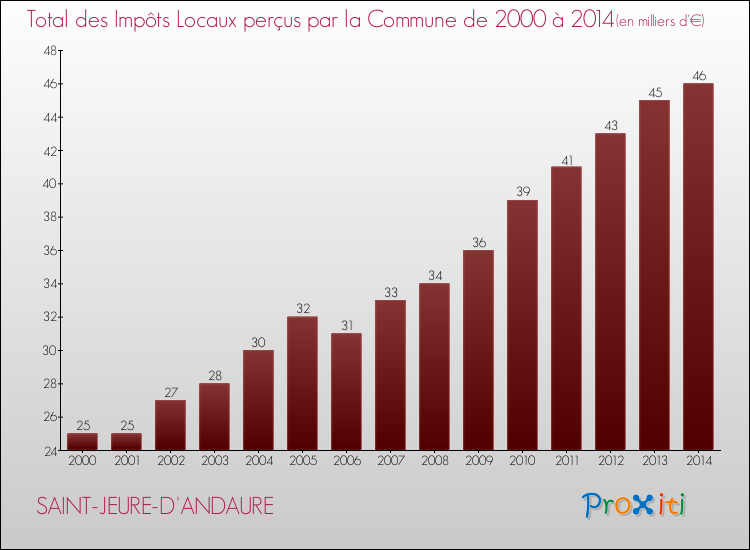 Evolution des Impôts Locaux pour la commune de SAINT-JEURE-D'ANDAURE de 2000 à 2014 Evolution des Impôts Locaux pour SAINT-JEURE-D'ANDAURE de 2000 à 2014