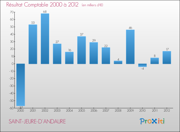 Evolution du résultat comptable pour la commune de SAINT-JEURE-D'ANDAURE de 2000 à 2012 Evolution du résultat comptable pour SAINT-JEURE-D'ANDAURE de 2000 à 2012