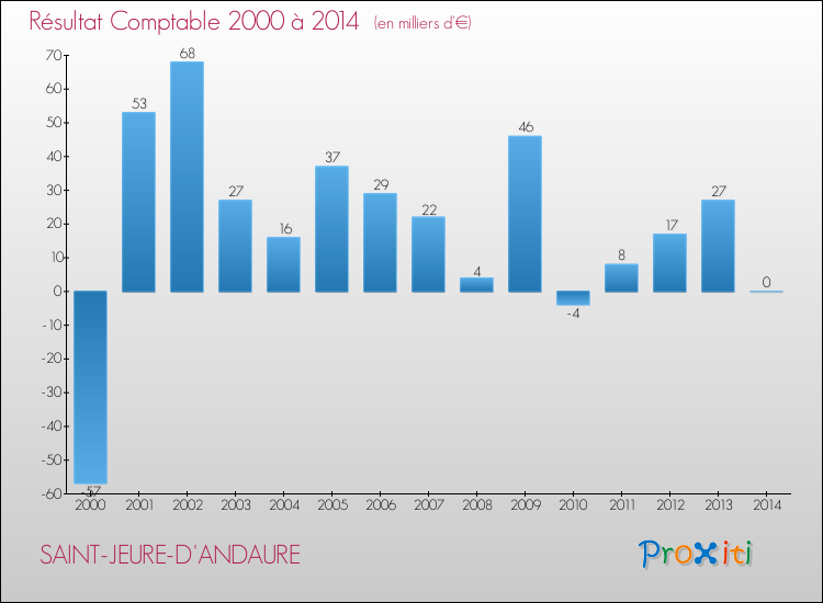 Evolution du résultat comptable pour la commune de SAINT-JEURE-D'ANDAURE de 2000 à 2014 Evolution du résultat comptable pour SAINT-JEURE-D'ANDAURE de 2000 à 2014
