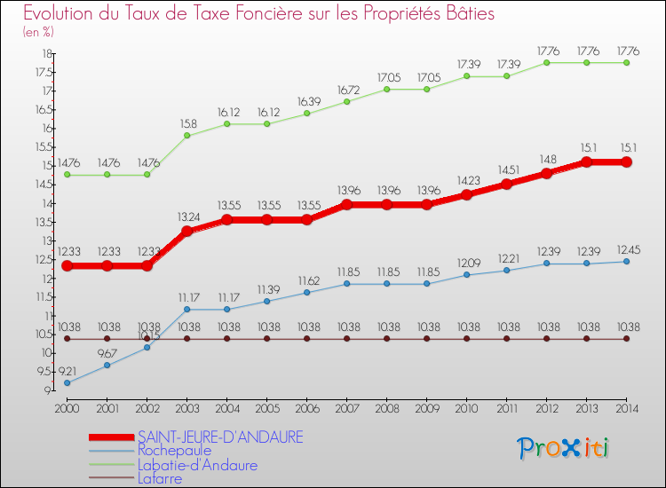 Evolution du taux de la taxe foncière sur le bati pour SAINT-JEURE-D'ANDAURE et les communes proches de 2000 à 2014 Comparaison des taux de taxe foncière sur le bati pour SAINT-JEURE-D'ANDAURE et les communes voisines de 2000 à 2014