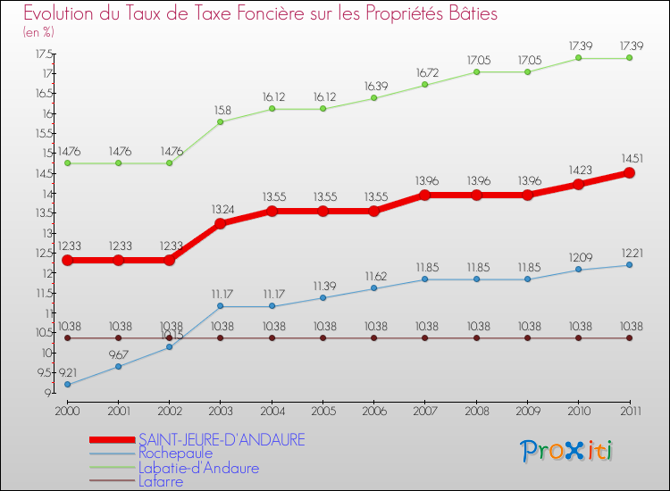 Evolution du taux de la taxe foncière sur le bati pour SAINT-JEURE-D'ANDAURE et les communes proches Comparaison des taux de taxe foncière sur le bati pour SAINT-JEURE-D'ANDAURE et les communes voisines