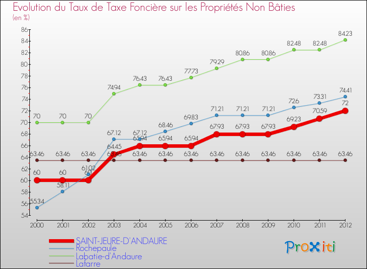 Evolution du taux de la taxe foncière sur les immeubles et terrains non batis pour SAINT-JEURE-D'ANDAURE et les communes proches de 2000 à 2012 Comparaison des taux de la taxe foncière sur les immeubles et terrains non batis pour SAINT-JEURE-D'ANDAURE et les communes voisines de 2000 à 2012