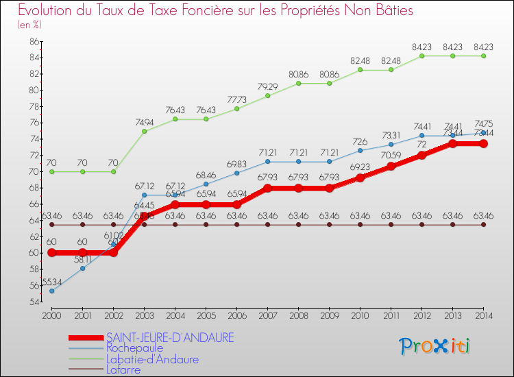 Evolution du taux de la taxe foncière sur les immeubles et terrains non batis pour SAINT-JEURE-D'ANDAURE et les communes proches de 2000 à 2014 Comparaison des taux de la taxe foncière sur les immeubles et terrains non batis pour SAINT-JEURE-D'ANDAURE et les communes voisines de 2000 à 2014