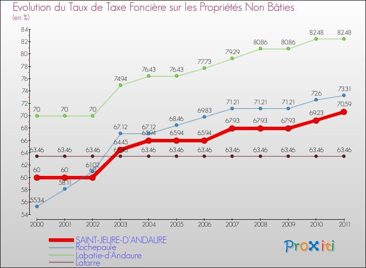 Evolution du taux de la taxe foncière sur les immeubles et terrains non batis pour SAINT-JEURE-D'ANDAURE et les communes proches Comparaison des taux de la taxe foncière sur les immeubles et terrains non batis pour SAINT-JEURE-D'ANDAURE et les communes voisines