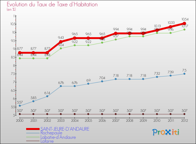Evolution du taux de la taxe d'habitation pour SAINT-JEURE-D'ANDAURE et les communes proches Comparaison des taux de la taxe d'habitation pour SAINT-JEURE-D'ANDAURE et les communes voisines