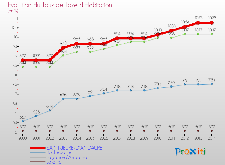 Evolution du taux de la taxe d'habitation pour SAINT-JEURE-D'ANDAURE et les communes proches de 2000 à 2014 Comparaison des taux de la taxe d'habitation pour SAINT-JEURE-D'ANDAURE et les communes voisines de 2000 à 2014