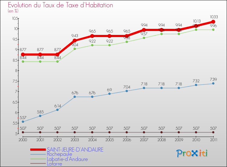 Evolution du taux de la taxe d'habitation pour SAINT-JEURE-D'ANDAURE et les communes proches Comparaison des taux de la taxe d'habitation pour SAINT-JEURE-D'ANDAURE et les communes voisines