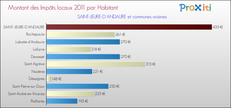 Montant des impôts locaux par Habitant pour SAINT-JEURE-D'ANDAURE et les communes proches Comparaison des impôts locaux par habitant pour SAINT-JEURE-D'ANDAURE et les communes voisines