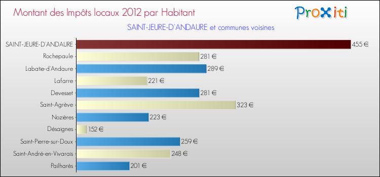 Montant des impôts locaux par Habitant pour SAINT-JEURE-D'ANDAURE et les communes proches Comparaison des impôts locaux par habitant pour SAINT-JEURE-D'ANDAURE et les communes voisines