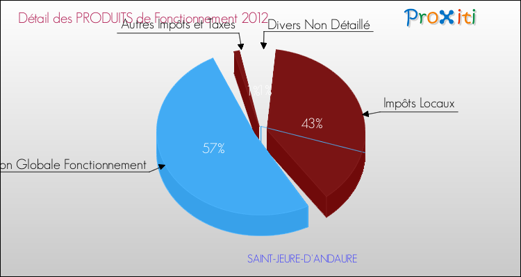 Décomposition du Budget de Fonctionnement 2012 de la commune de SAINT-JEURE-D'ANDAURE Budget de Fonctionnement 2012 pour la commune de SAINT-JEURE-D'ANDAURE