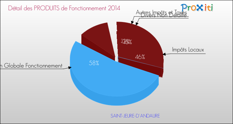Décomposition du Budget de Fonctionnement 2014 de la commune de SAINT-JEURE-D'ANDAURE Budget de Fonctionnement 2014 pour la commune de SAINT-JEURE-D'ANDAURE