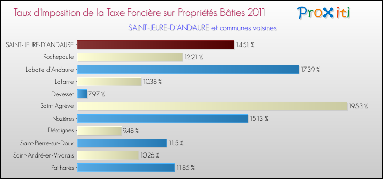 Taux d'imposition de la taxe foncière sur le bati 2011 pour SAINT-JEURE-D'ANDAURE et les communes proches Comparaison des taux d'imposition de la taxe foncière sur le bati 2011 pour SAINT-JEURE-D'ANDAURE et les communes voisines