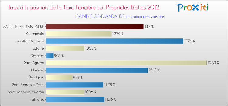 Taux d'imposition de la taxe foncière sur le bati 2012 pour SAINT-JEURE-D'ANDAURE et les communes proches Comparaison des taux d'imposition de la taxe foncière sur le bati 2012 pour SAINT-JEURE-D'ANDAURE et les communes voisines