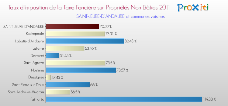 Taux d'imposition de la taxe foncière sur les immeubles et terrains non batis 2011 pour SAINT-JEURE-D'ANDAURE et les communes proches Comparaison des taux d'imposition de la taxe foncière sur les immeubles et terrains non batis 2011 pour SAINT-JEURE-D'ANDAURE et les communes voisines