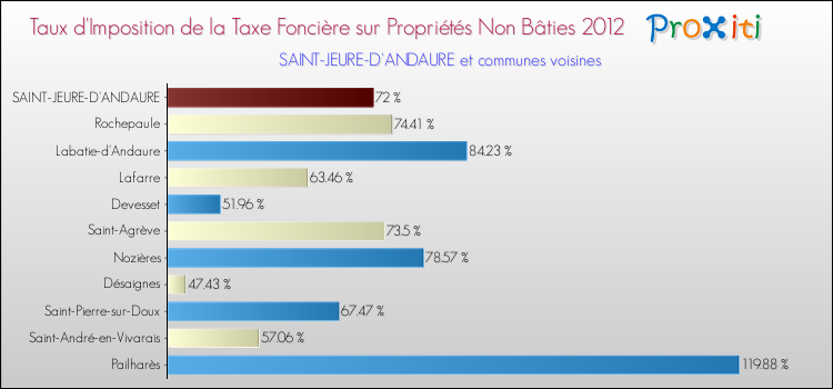 Taux d'imposition de la taxe foncière sur les immeubles et terrains non batis 2012 pour SAINT-JEURE-D'ANDAURE et les communes proches Comparaison des taux d'imposition de la taxe foncière sur les immeubles et terrains non batis 2012 pour SAINT-JEURE-D'ANDAURE et les communes voisines