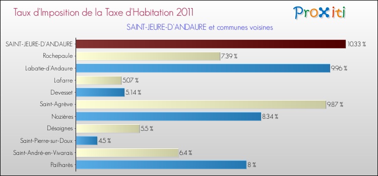 Taux d'imposition de la taxe d'habitation 2011 pour SAINT-JEURE-D'ANDAURE et les communes proches Comparaison des taux d'imposition de la taxe d'habitation 2011 pour SAINT-JEURE-D'ANDAURE et les communes voisines